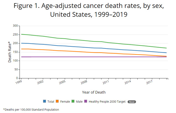 Age Adjusted Cancer Death Rates US 1999-2019