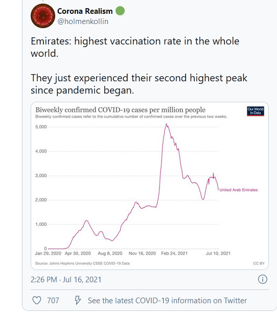 Corona-Realism-16July2021-tweet-Emirates highest vaccination rate in the whole world.