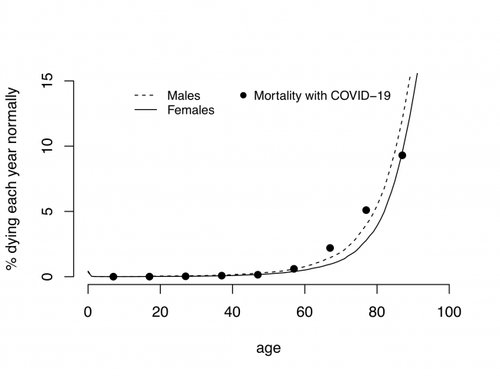 UK and India have shown that the curve for 'Covid death' follows the curve for expected mortality almost exactly