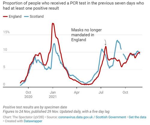 UK masks Graph: Masks make no difference