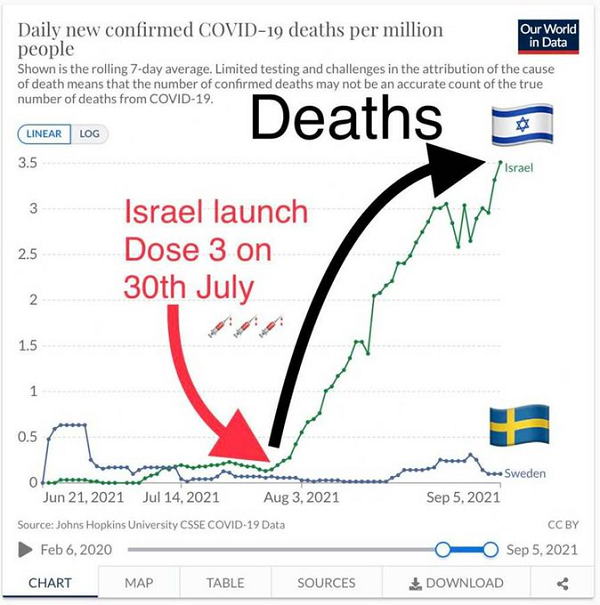 Israel deaths June21-Sept21 3rd covid-19 booster shot