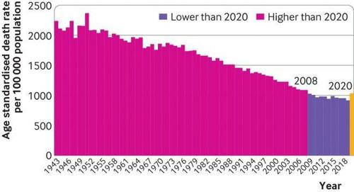 UK age standardized mortality rate 1943-2020