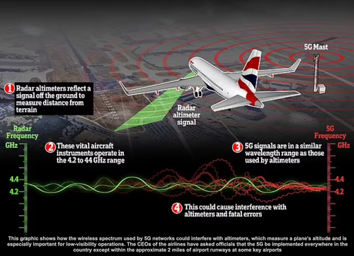 The heart of the problem lies in the aircraft's radar altimeter uses frequencies close to C-band. 5G towers also use C-band radio spectrum frequencies that can disrupt altimeters, an important device that measures the aircraft's height above ground.