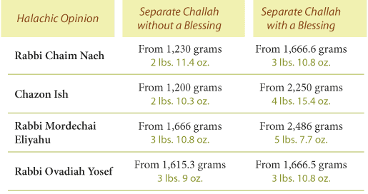 Amount of Flour - Different Halachic Opinions