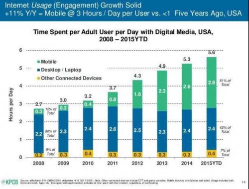 Digital Media: Time spent on Digital Media