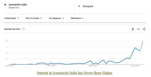 Interest in Ivermectin and India