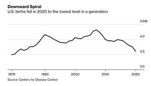 Thanks to the pandemic, US birth rates have fallen to their lowest level in a generation