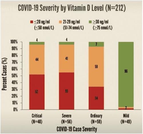 Vitamin D and covid 2021