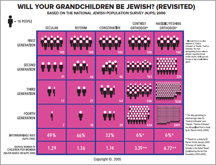 Will Your Grandchild Be Jewish? Intermarriage and fertility rates chart for Jews in America 2005