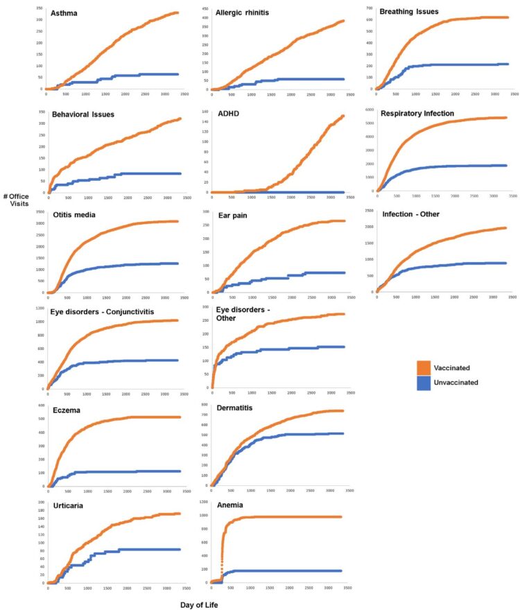 age-specific cumulative office visits