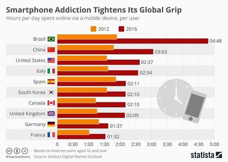 Global Smartphone addiction