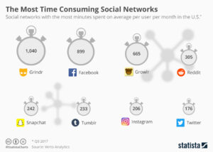 The most time consuming social networks