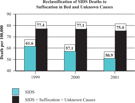 Figure 3. Reclassification of sudden infant death syndrome (SIDS) deaths to suffocation in bed and unknown causes. The postneonatal SIDS rate appears to have declined from 61.6 deaths (per 100,000 live births) in 1999 to 50.9 in 2001. However, during this period there was a significant increase in postneonatal deaths attributed to suffocation in bed and due to unknown causes. When these sudden unexpected infant deaths (SUIDs) are combined with SIDS deaths, the total SIDS rate remains relatively stable, resulting in a non-significant decline. http://www.ncbi.nlm.nih.gov/pmc/articles/PMC3170075/