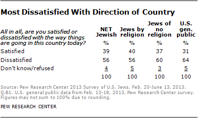 Dissatisfied with the US Pew-2013