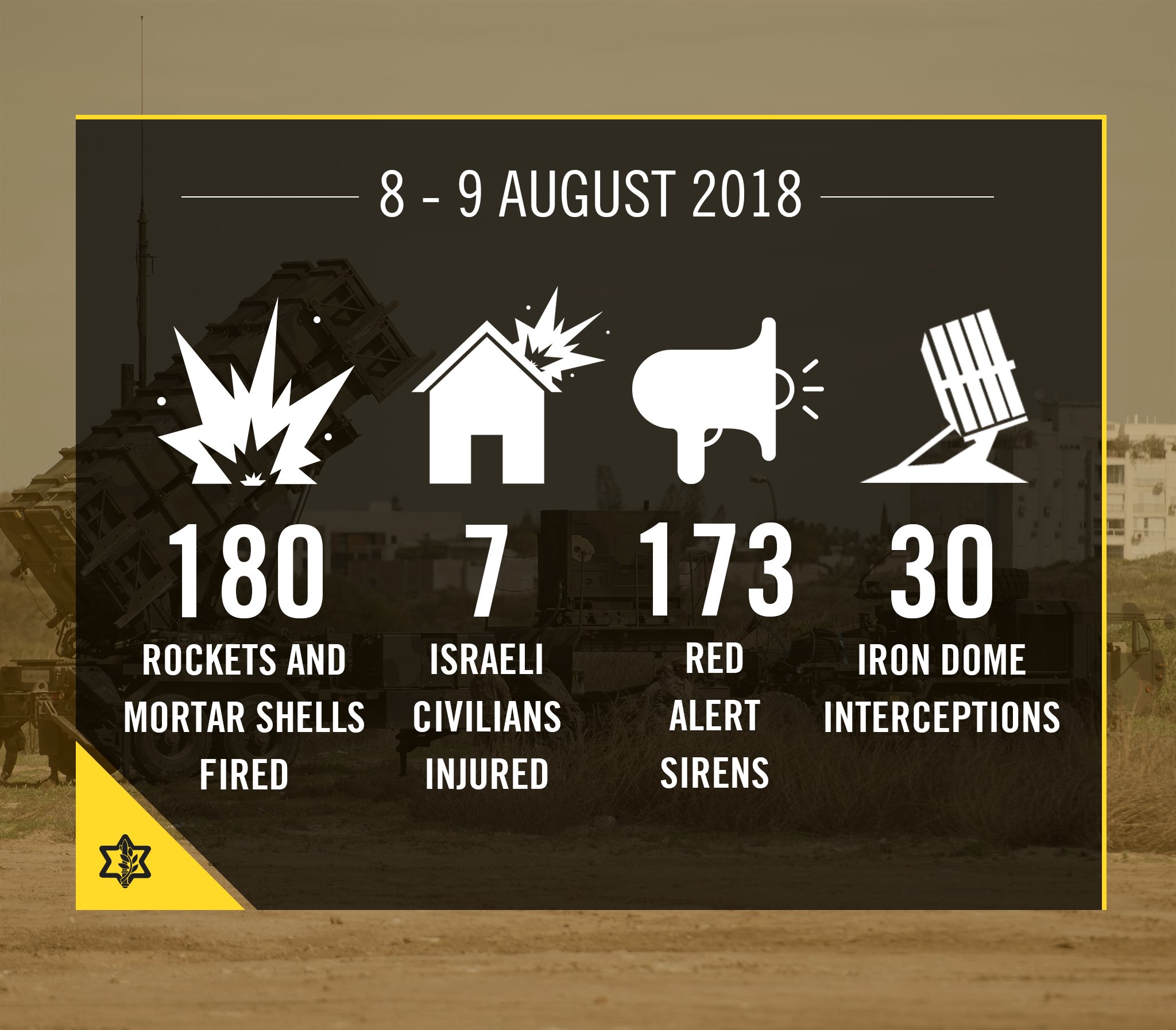 Gaza Rockets 8August2018