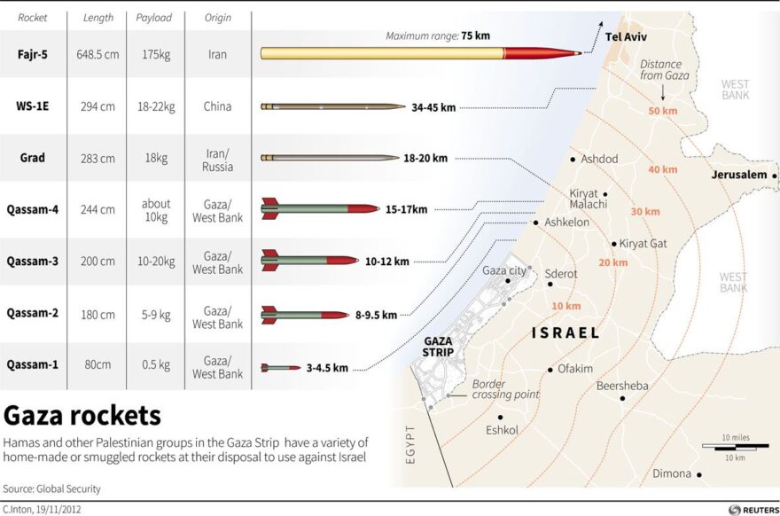 Range of Missile fired by Gaza Savages into Israel
