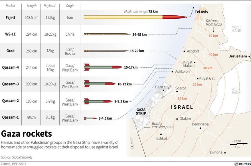 Range of Missile fired by Gaza Savages into Israel