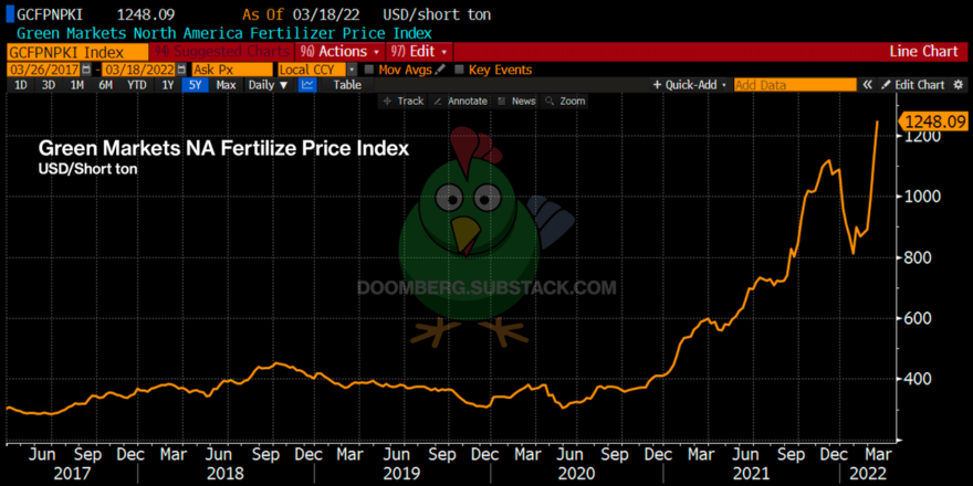 Green Markets NA Fertilizer price Index 18March2022