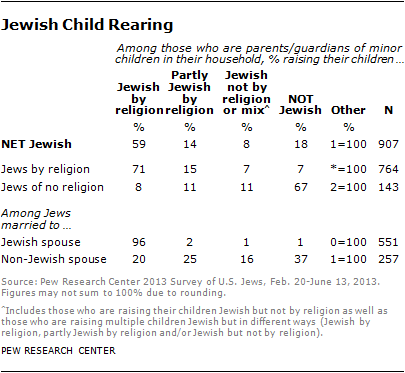 Jewish Child Rearing Pew-2013