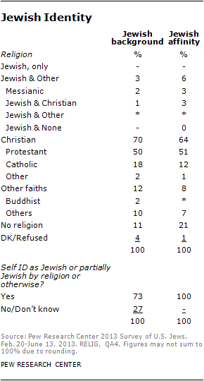By definition, everyone in the Jewish background category was raised Jewish or had a Jewish parent. Having this kind of Jewish background is the key attribute that holds this category together. But why are these respondents not categorized as Jewish in the analysis contained in this report? The reason for treating them separately from the Jewish population is that everyone in the Jewish background category either says they are not Jewish (by religion or otherwise) or espouses a religion other than (or in addition to) Judaism.