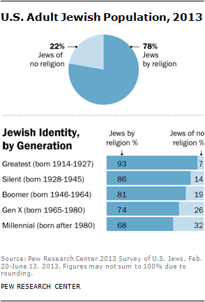 Jewish by Generation-Pew-2013