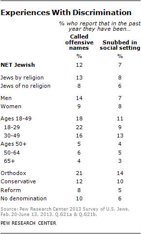 Jewish experiences with discrimination pew-2013