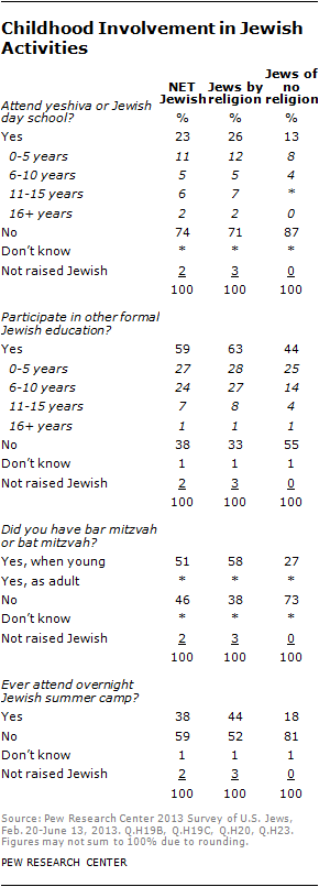 Pew-2013-Childhood Involvement in Jewish Activities