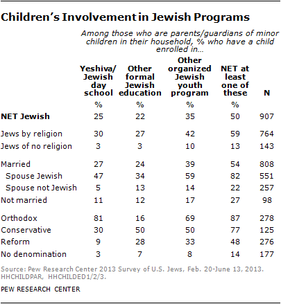  Pew-2013-Children's Involvement in Jewish Programs
