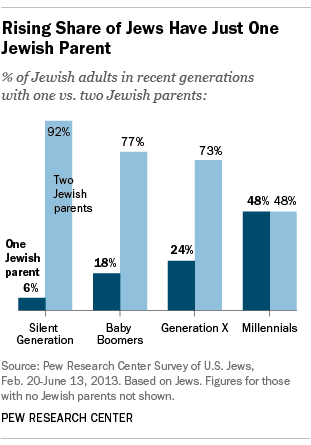 Pew 2013 Jewish Intermarriage one parent