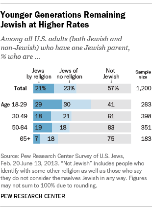 Pew-2013-Jewish Intermarriage younger generation
