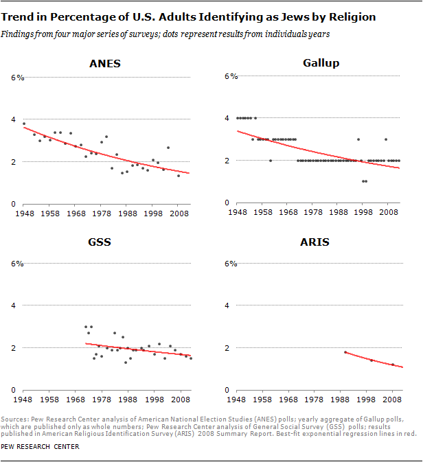 Pew-2013 Trend percentage of US Adults as Jews