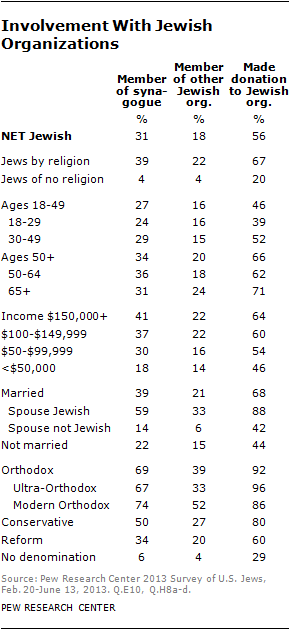 From Pew:"Among married Jews, those who have Jewish spouses are much more engaged in the Jewish community in these ways than are those married to non-Jews." http://www.pewforum.org/2013/10/01/chapter-3-jewish-identity/