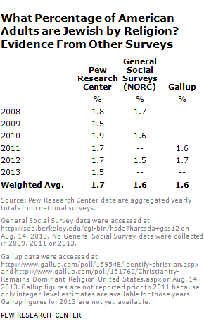Pew-2013-What Percentage of American Adults are Jewish by Religion? Evidence From Other Surveys