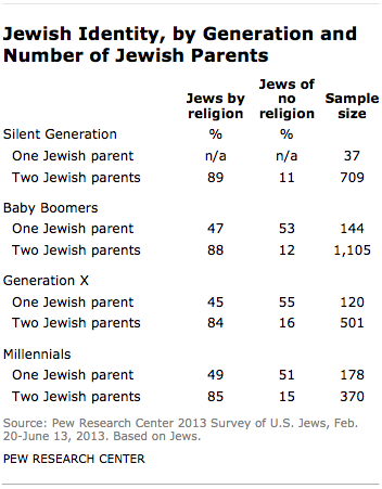 Pew 2013 jewish identity by generation