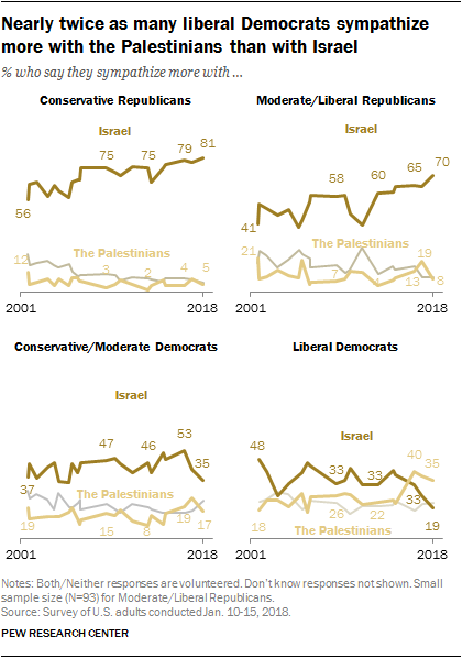 Pew-2018: Nearly twice as many liberal Democrats sympathize more with the Palestinians than with Israel