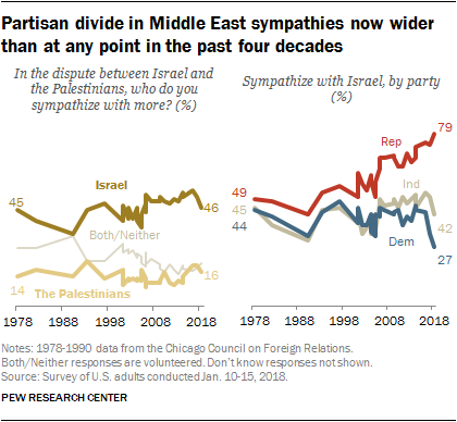 Pew-2018 Partisan divide in Middle east sympathies now wider then in the last four decades. US Republicans US Democrats