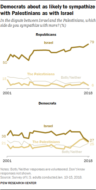 Pew-2018 Republicans increasingly sympathize with Israel; Democrats are divided