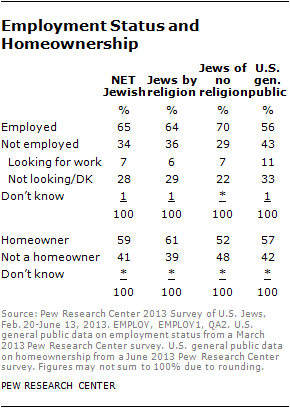US Jewish Emplyment Pew-2013