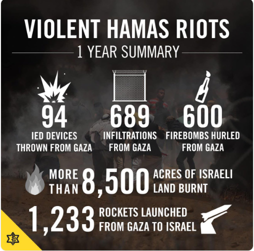 Violent Hamas Riots and Rockets summary 2018