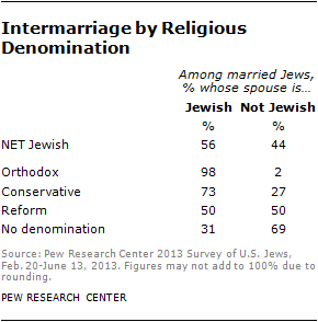 intermarriage by religious denomination 2013-Pew