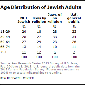jewish Age Distribution Pew-2013