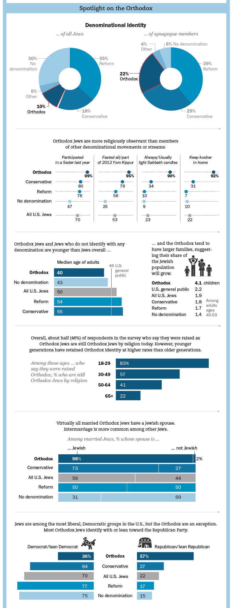 Infographic: Survey of Jewish Americans