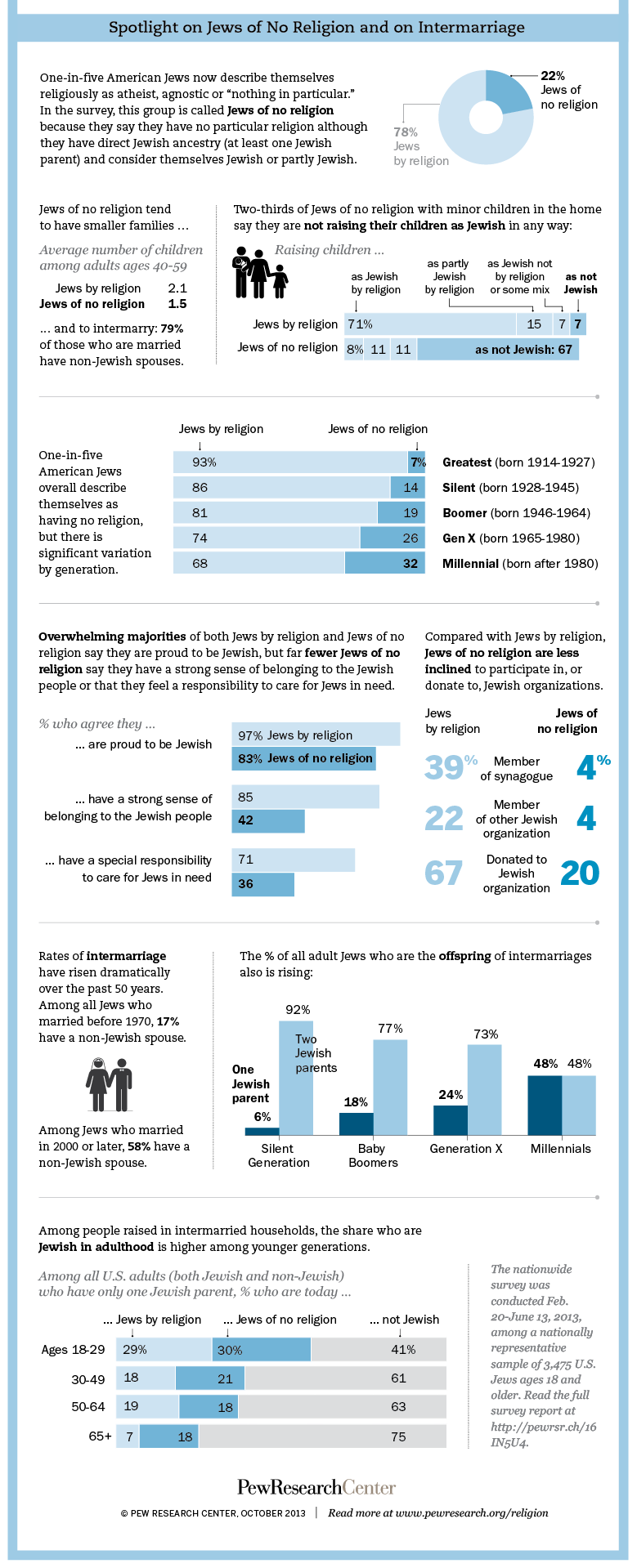Infographic: Survey of Jewish Americans