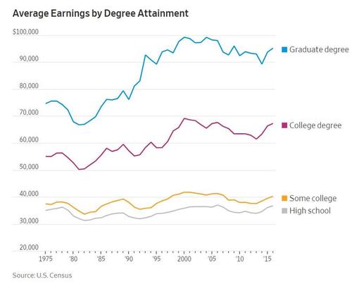 Their earnings potential is also far closer to those with only a high school diploma than students who finish college.