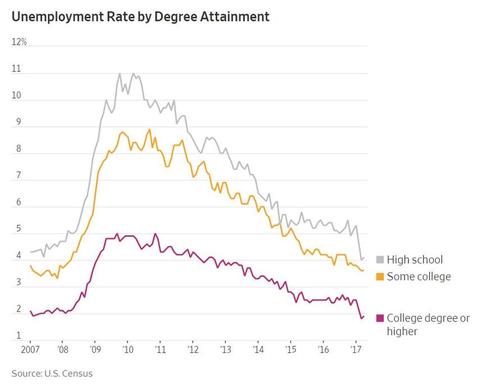 Students with "some college" struggle with unemployment rates that are nearly as high as students with only a high school degree.