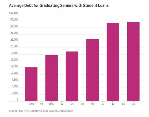 The average student loan burden for Americans has nearly doubled over the past 20 years.