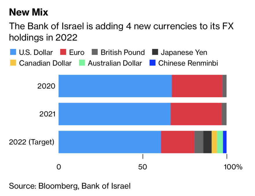 Bank of Israel FX Mix 2020 - 2022