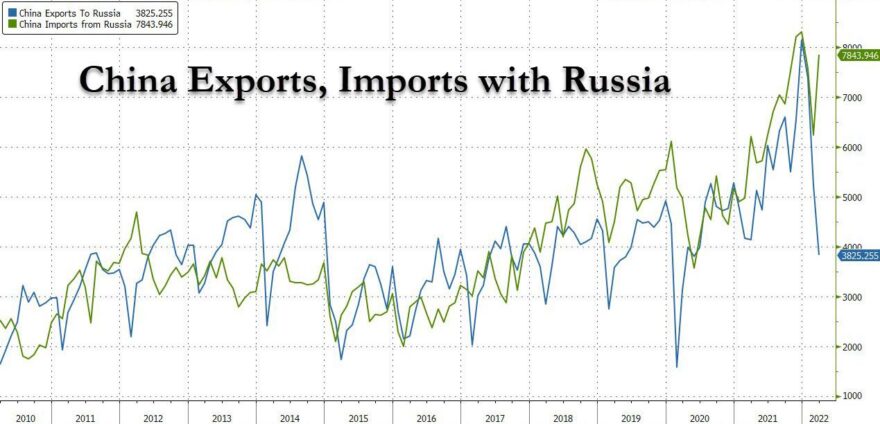 China Exports-Import with Russia April 2022