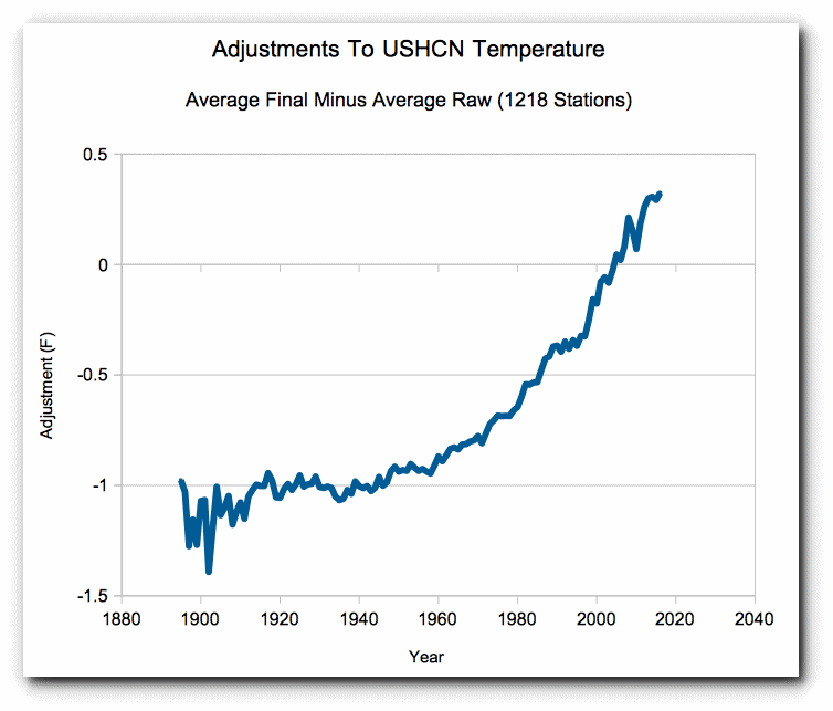 Climate Central-NOAA fake graph 1-5deg adjustment