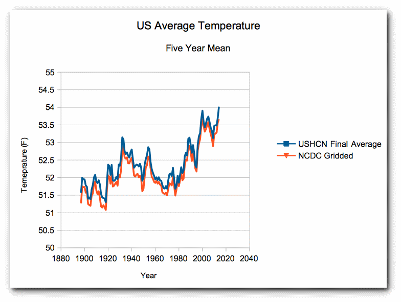 Climate Central-NOAA fake graph 5 year mean